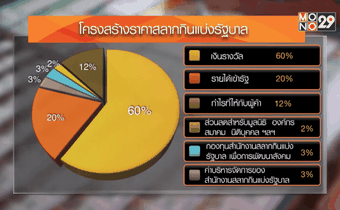 โครงสร้างการขายสลากกินแบ่งรัฐบาลตั้งแต่อดีตจนถึงปัจจุบัน