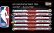 ฉุดไม่อยู่ “ร็อคเก็ตส์” ชนะรวด 11 เกมศึกยัดห่วง NBA