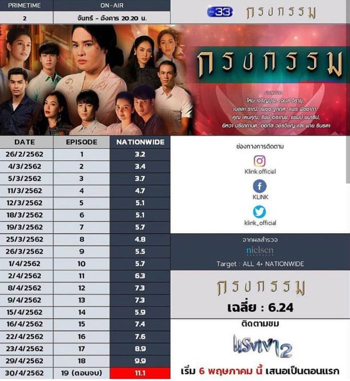 เรตติ้งละคร กรงกรรม ตอน 1-19